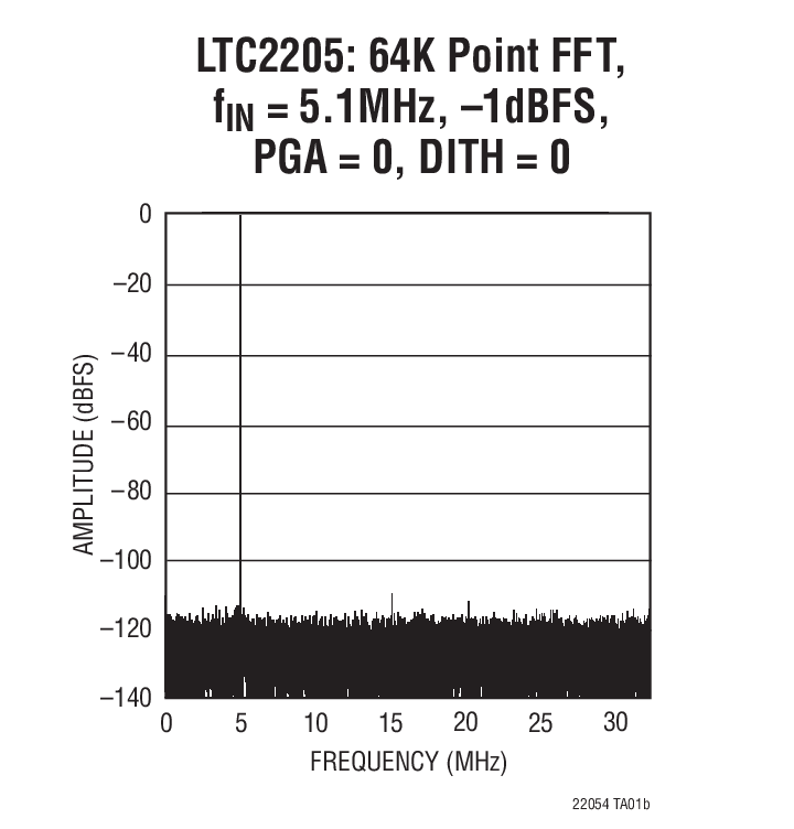 LTC2205: 64K Point FFT, fIN = 5.1MHz, –1dBFS, PGA = 0, DITH = 0