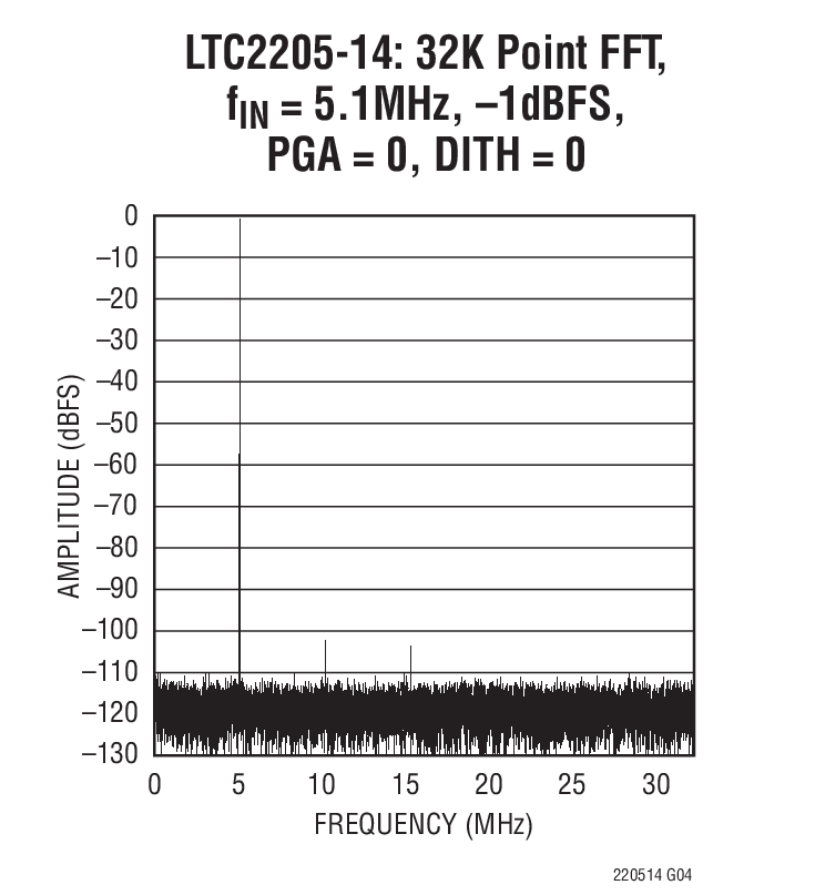 LTC2205-14: 32K Point FFT, fIN = 5.1MHz, –1dBFS, PGA = 0, DITH = 0