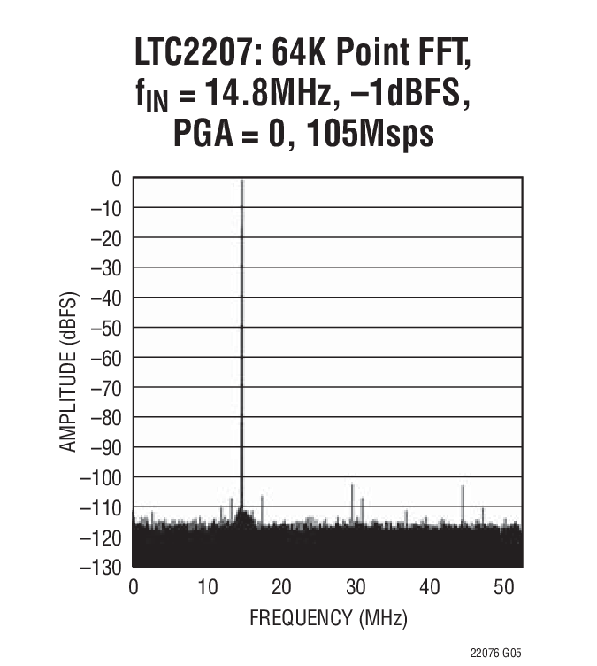 LTC2207: 64K Point FFT, fIN = 14.8MHz, –1dBFS, PGA = 0, 105Msps