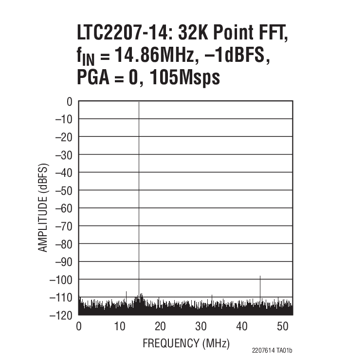 LTC2207-14: 32K Point FFT, fIN = 14.86MHz, –1dBFS, PGA = 0, 105Msps