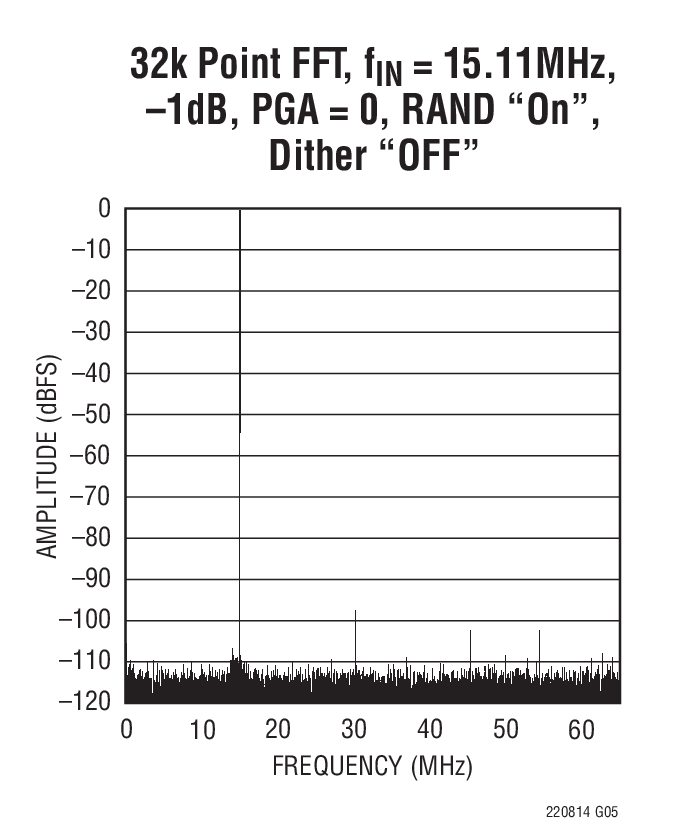 32k Point FFT, fIN = 15.11MHz,  –1dB, PGA = 0, RAND “On”,  Dither “OFF”