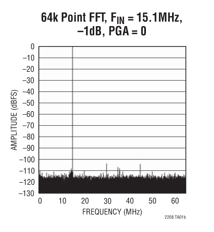 64k Point FFT, FIN = 15.1MHz,  –1dB, PGA = 0