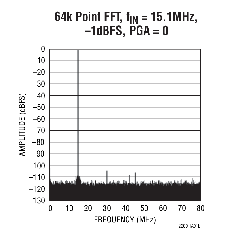 64k Point FFT, fIN = 15.1MHz,  –1dBFS, PGA = 0