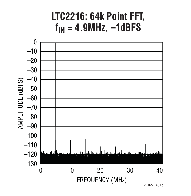 LTC2216: 64k Point FFT,  fIN = 4.9MHz, –1dBFS