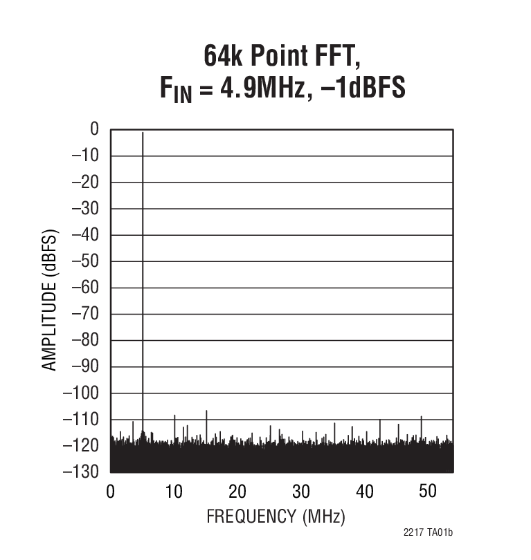 64k Point FFT,  FIN = 4.9MHz, –1dBFS