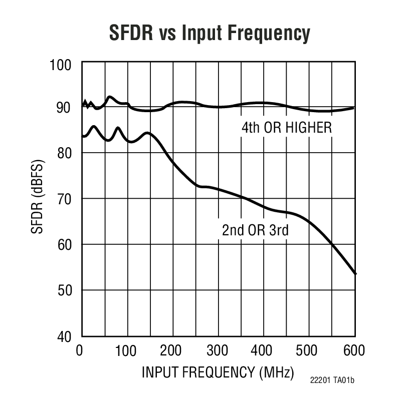 SFDR vs Input Frequency
