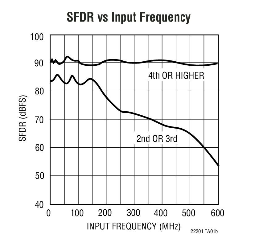 SFDR vs Input Frequency