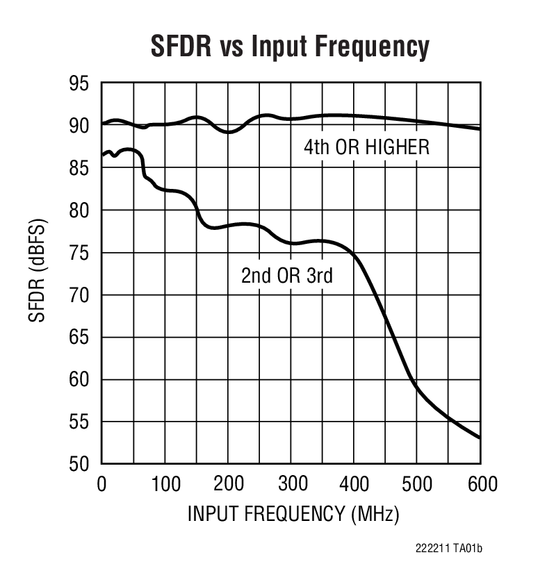 SFDR vs Input Frequency