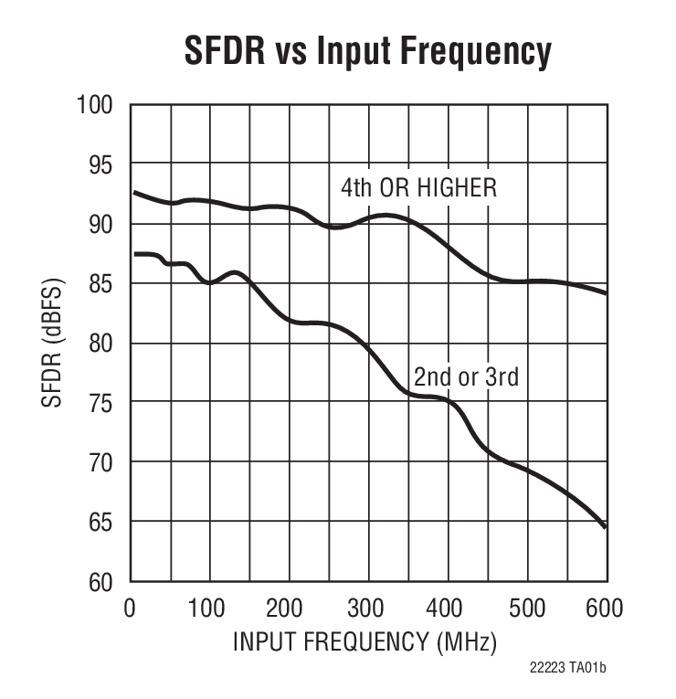SFDR vs Input Frequency