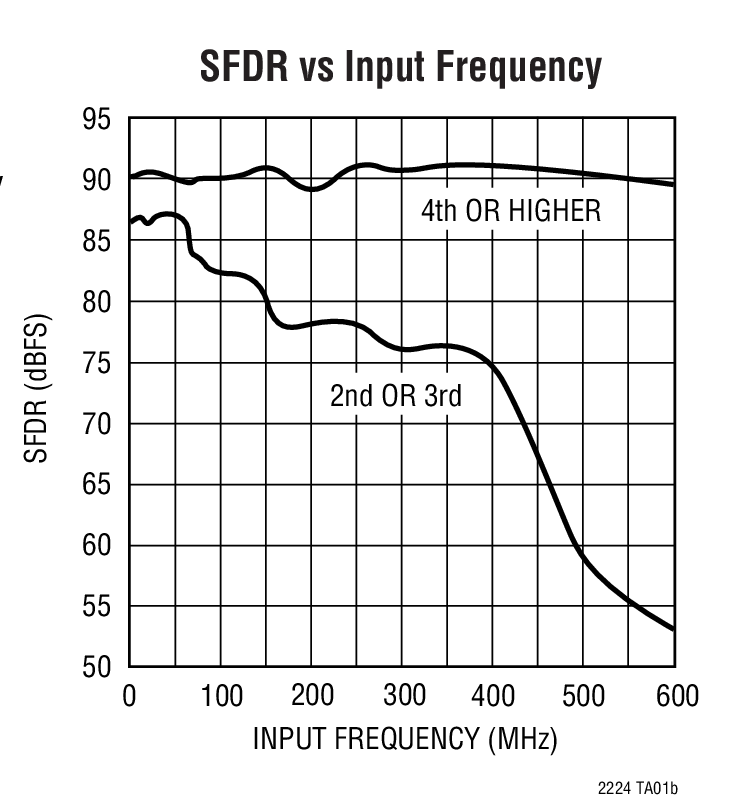 SFDR vs Input Frequency