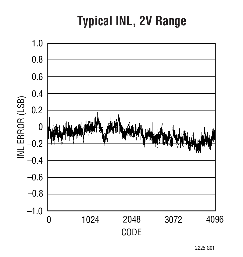 Typical INL, 2V Range