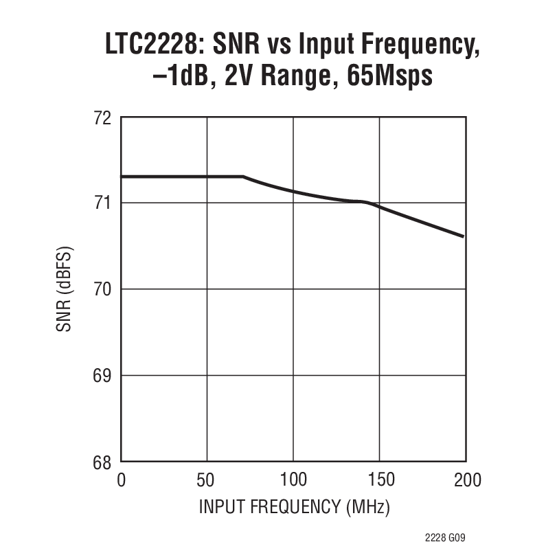 LTC2228: SNR vs Input Frequency, –1dB, 2V Range, 65Msps