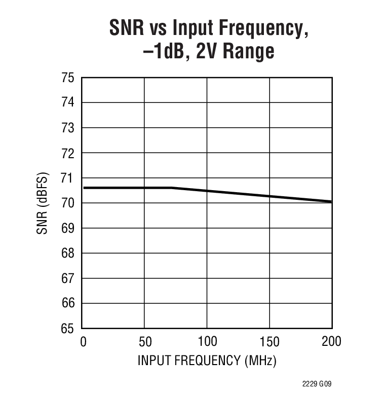 SNR vs Input Frequency, –1dB, 2V Range
