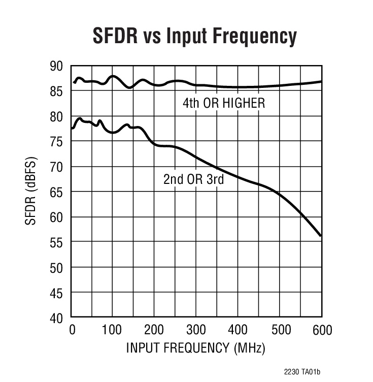 SFDR vs Input Frequency