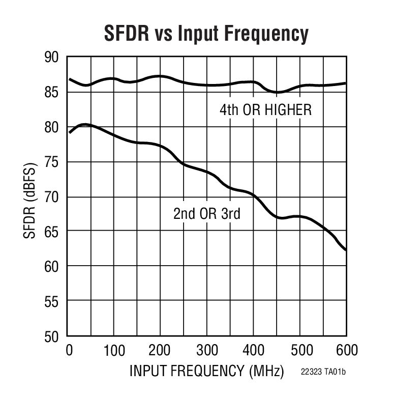 SFDR vs Input Frequency