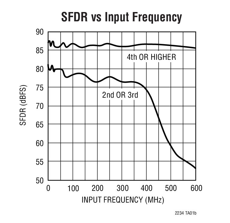 SFDR vs Input Frequency
