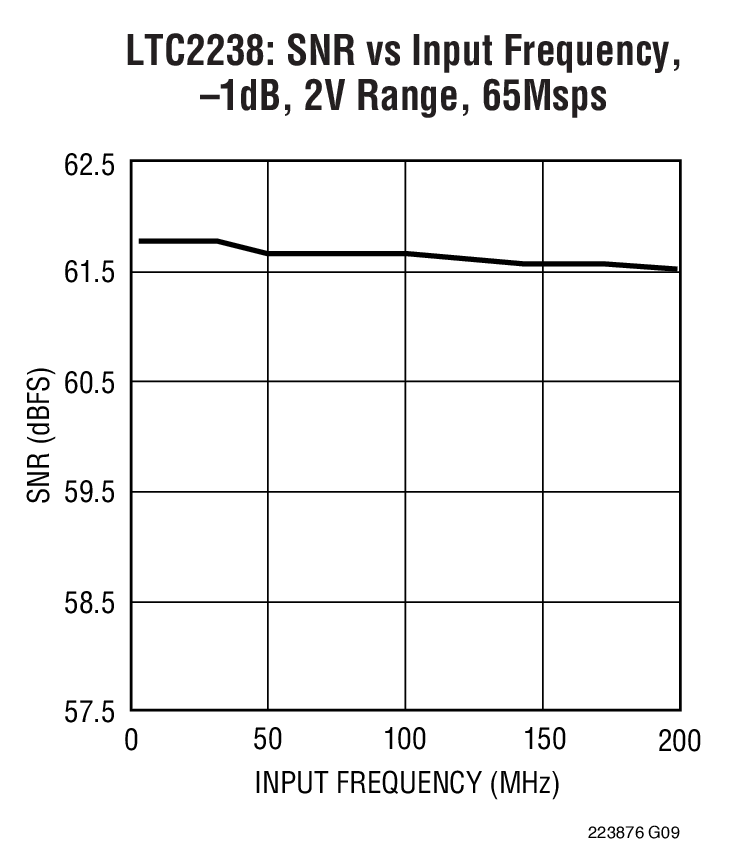 LTC2238: SNR vs Input Frequency, –1dB, 2V Range, 65Msps