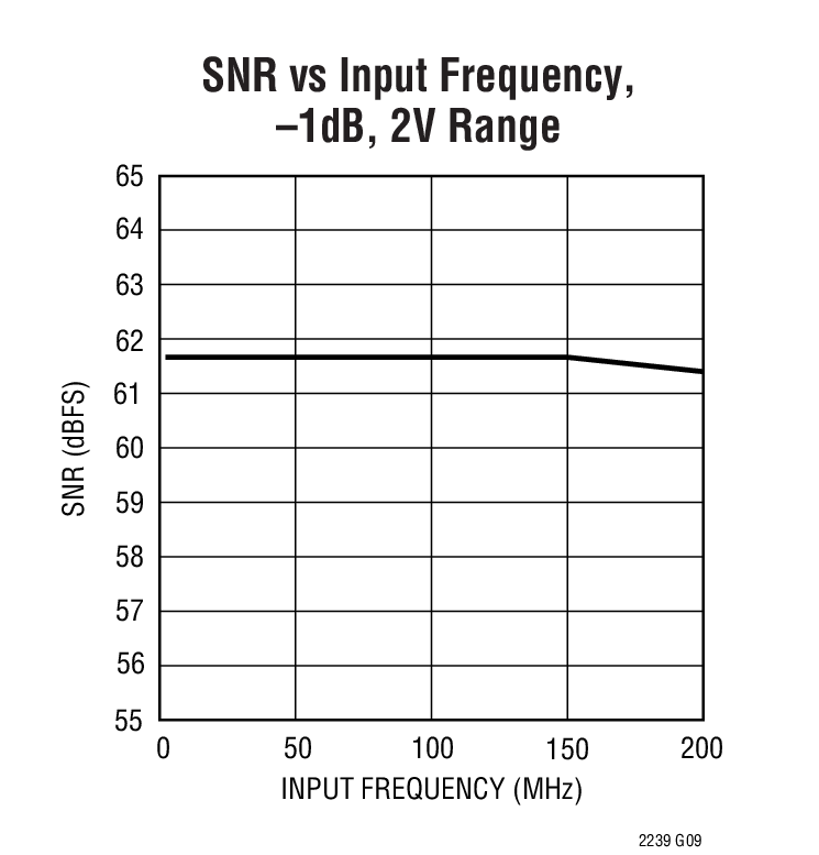 SNR vs Input Frequency, –1dB, 2V Range