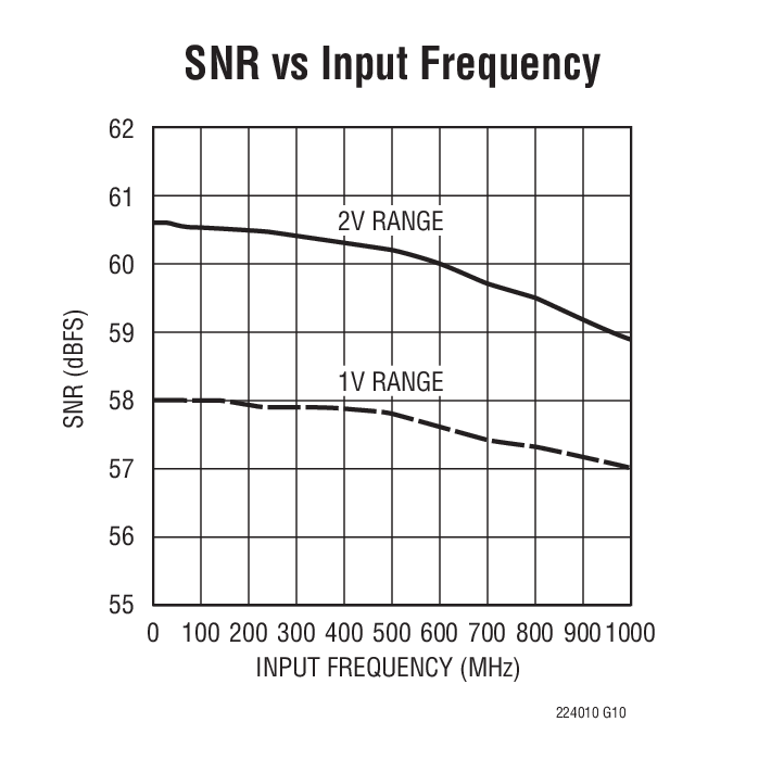 SNR vs Input Frequency