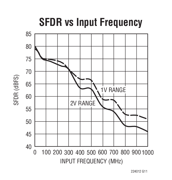 SFDR vs Input Frequency