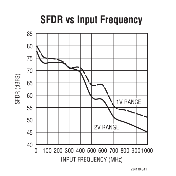 SFDR vs Input Frequency