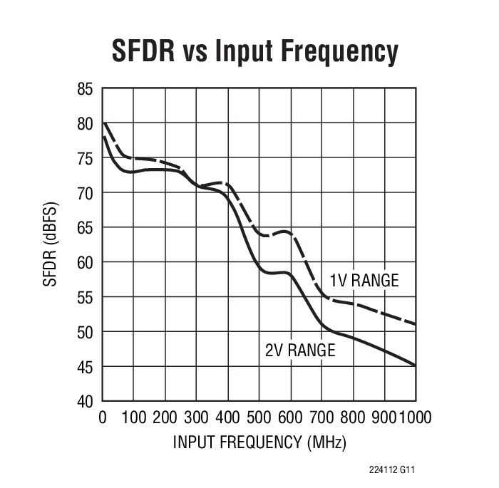 SFDR vs Input Frequency