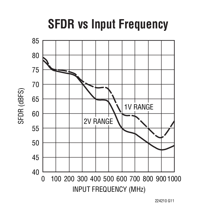 SFDR vs Input Frequency