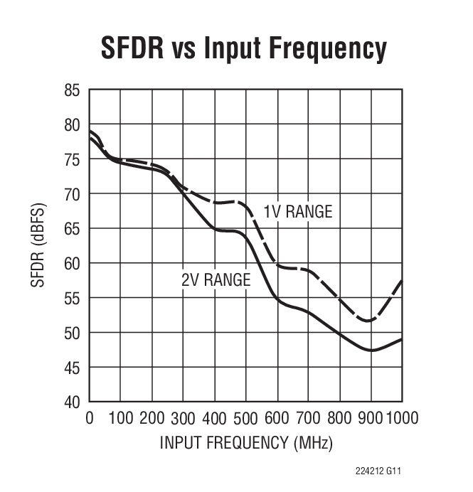 SFDR vs Input Frequency