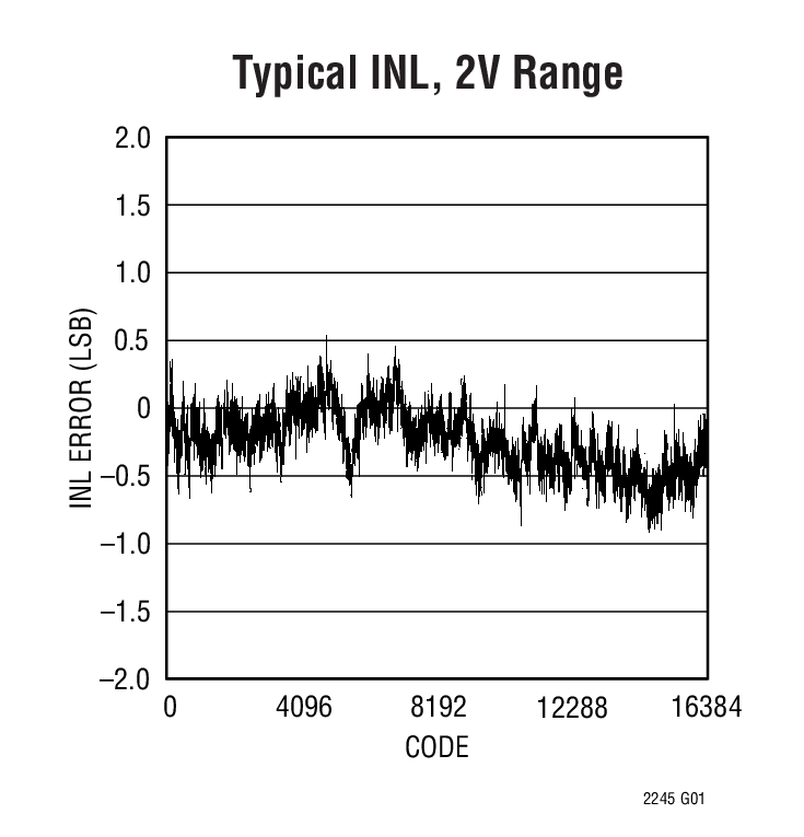 Typical INL, 2V Range