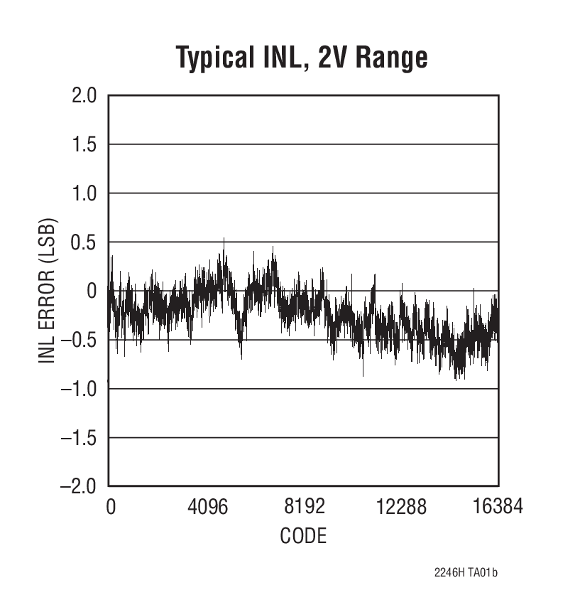 Typical INL, 2V Range