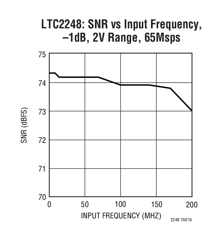 LTC2248: SNR vs Input Frequency, –1dB, 2V Range, 65Msps