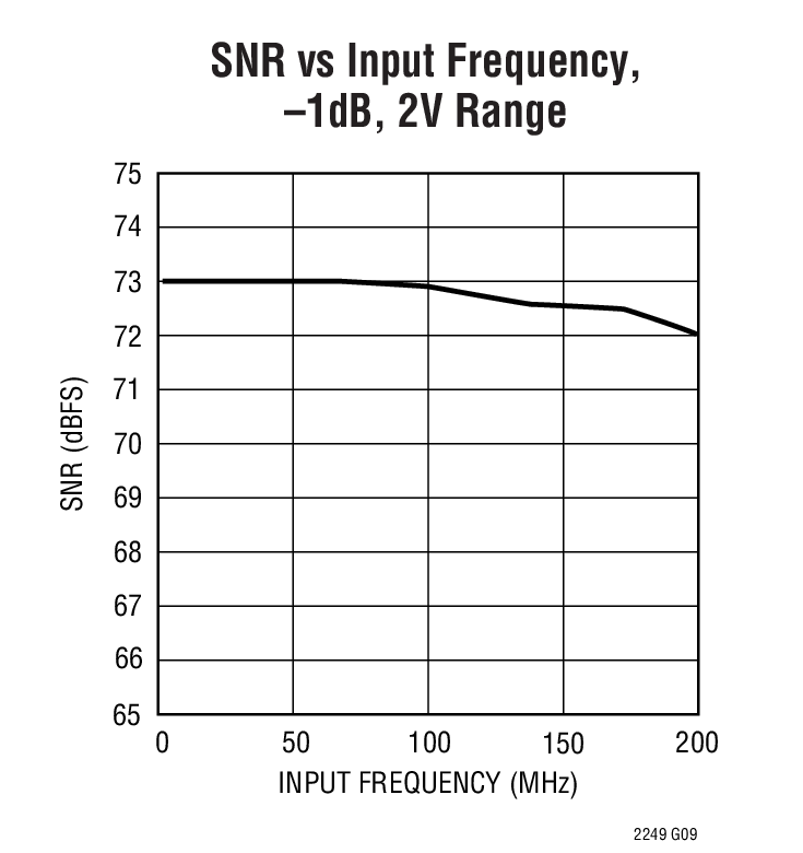 SNR vs Input Frequency, –1dB, 2V Range