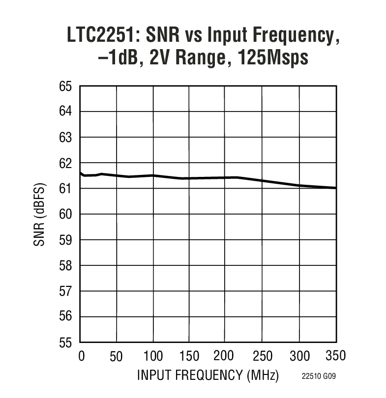 LTC2251: SNR vs Input Frequency, –1dB, 2V Range, 125Msps