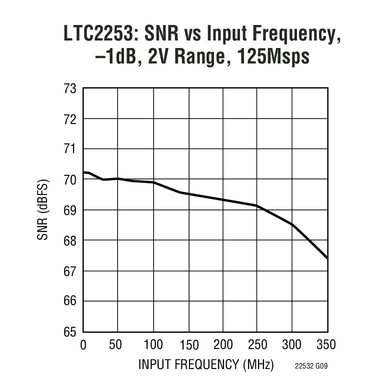 LTC2253: SNR vs Input Frequency, –1dB, 2V Range, 125Msps