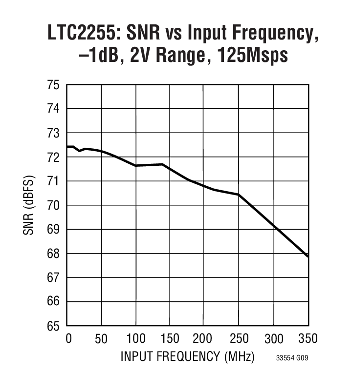 LTC2255: SNR vs Input Frequency, –1dB, 2V Range, 125Msps