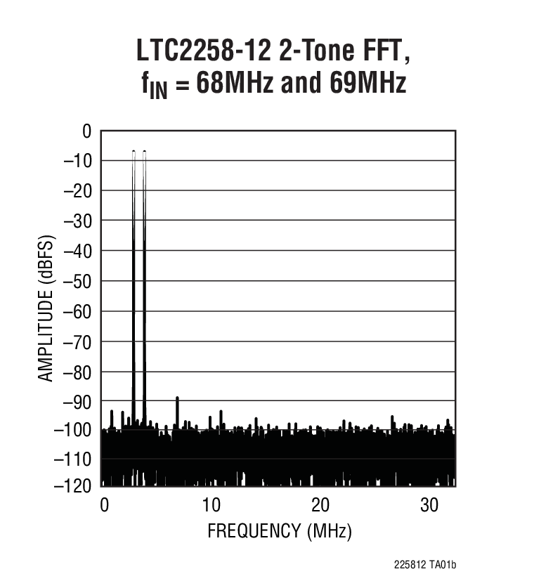 LTC2258-12 2-Tone FFT, fIN = 68MHz and 69MHz