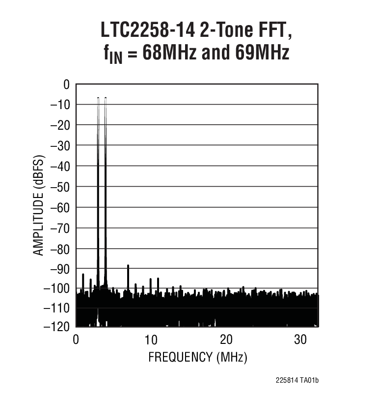 LTC2258-14 2-Tone FFT, fIN = 68MHz and 69MHz