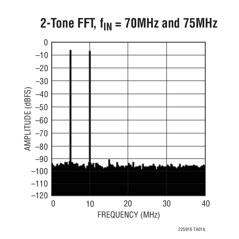 2-Tone FFT, fIN = 70MHz and 75MHz
