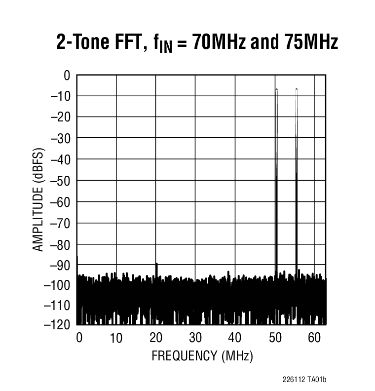2-Tone FFT, fIN = 70MHz and 75MHz