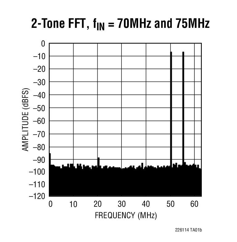 2-Tone FFT, fIN = 70MHz and 75MHz