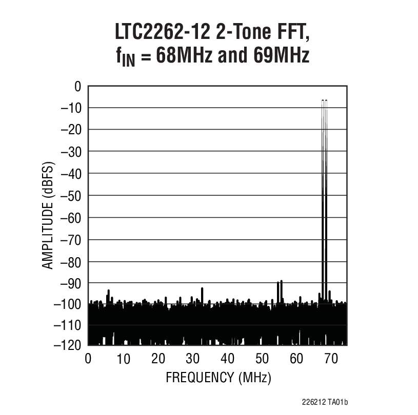 LTC2262-12 2-Tone FFT, fIN = 68MHz and 69MHz