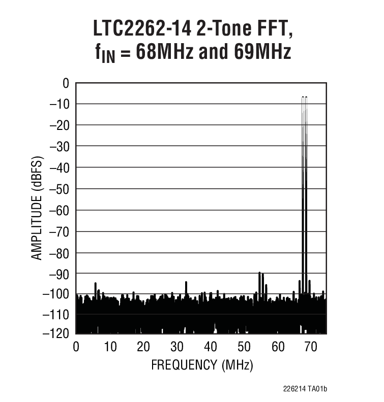 LTC2262-14 2-Tone FFT, fIN = 68MHz and 69MHz