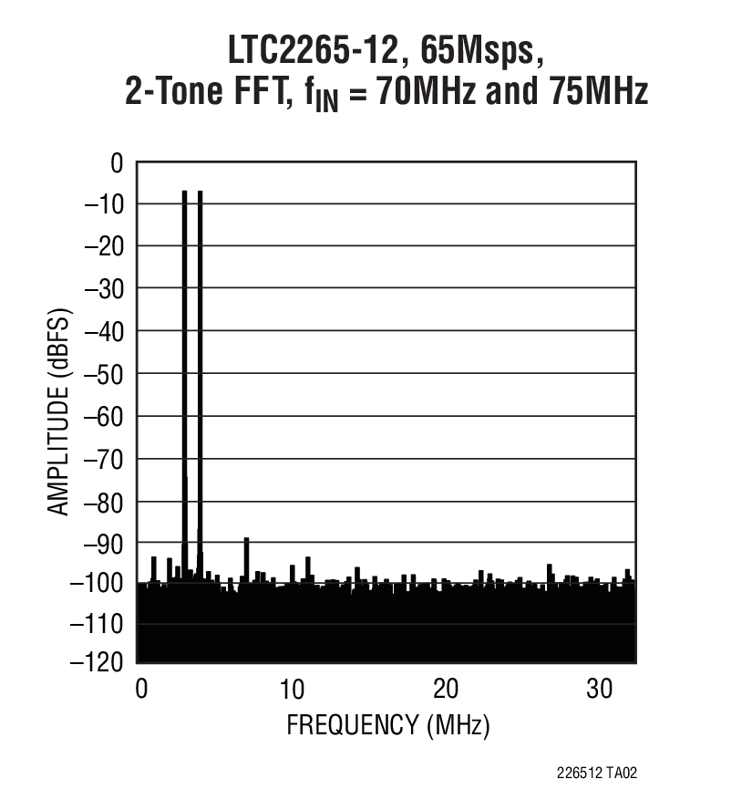 LTC2265-12, 65Msps,  2-Tone FFT, fIN = 70MHz and 75MHz