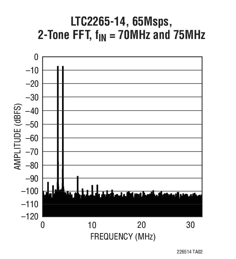 LTC2265-14, 65Msps,  2-Tone FFT, fIN = 70MHz and 75MHz