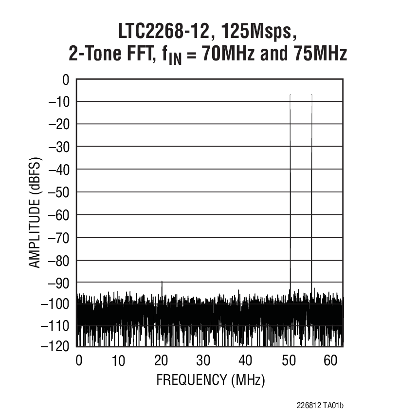 LTC2268-12, 125Msps,  2-Tone FFT, fIN = 70MHz and 75MHz