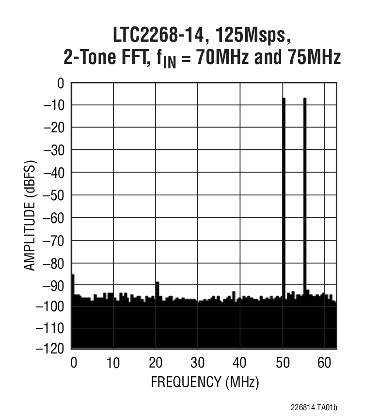 LTC2268-14, 125Msps,  2-Tone FFT, fIN = 70MHz and 75MHz
