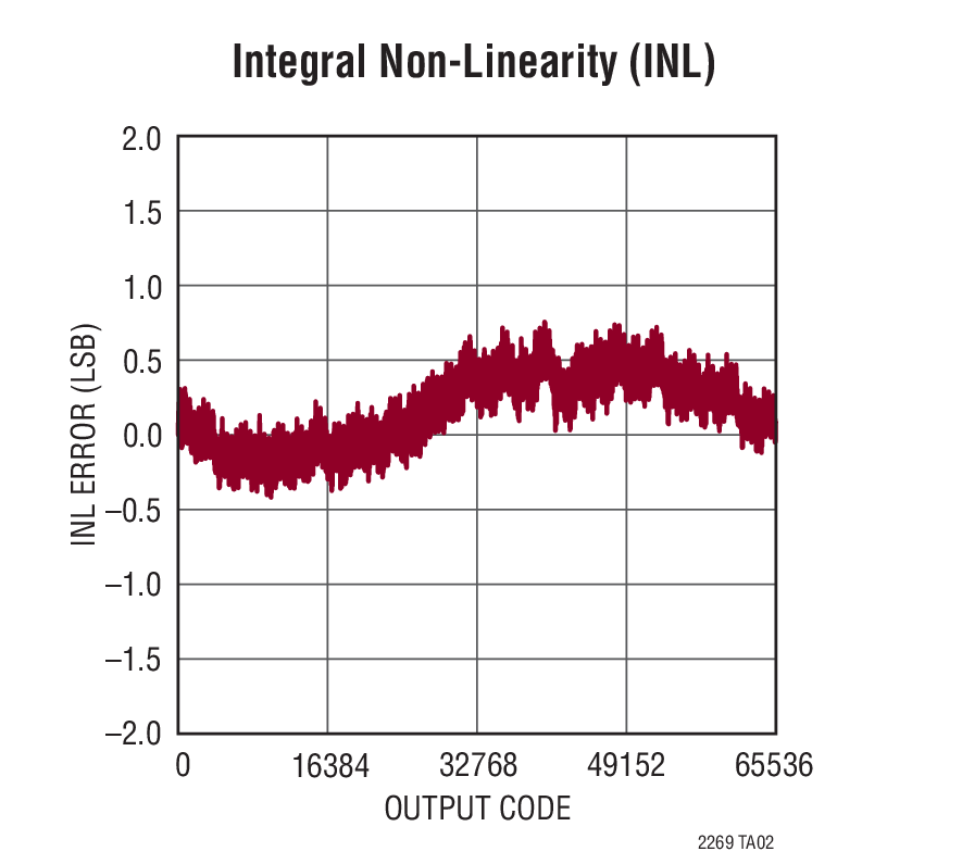 Integral Non-Linearity (INL)