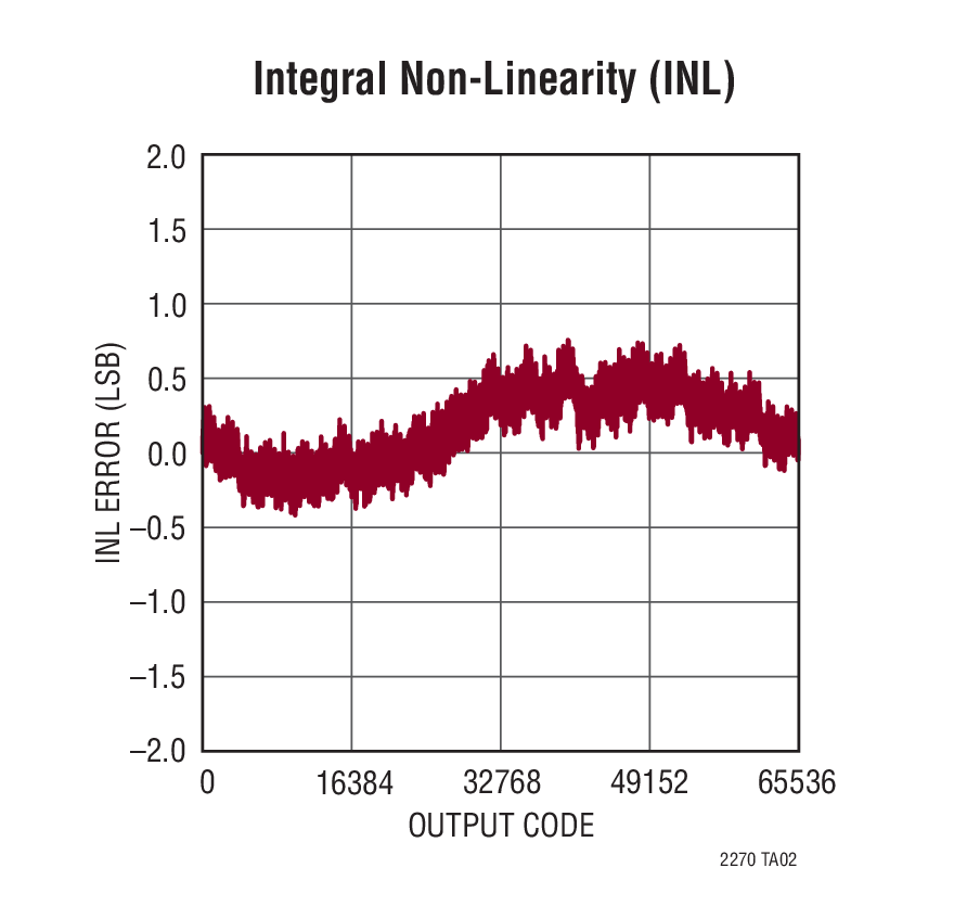 Integral Non-Linearity (INL)