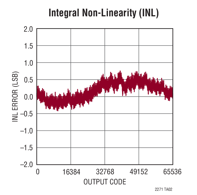 Integral Non-Linearity (INL)