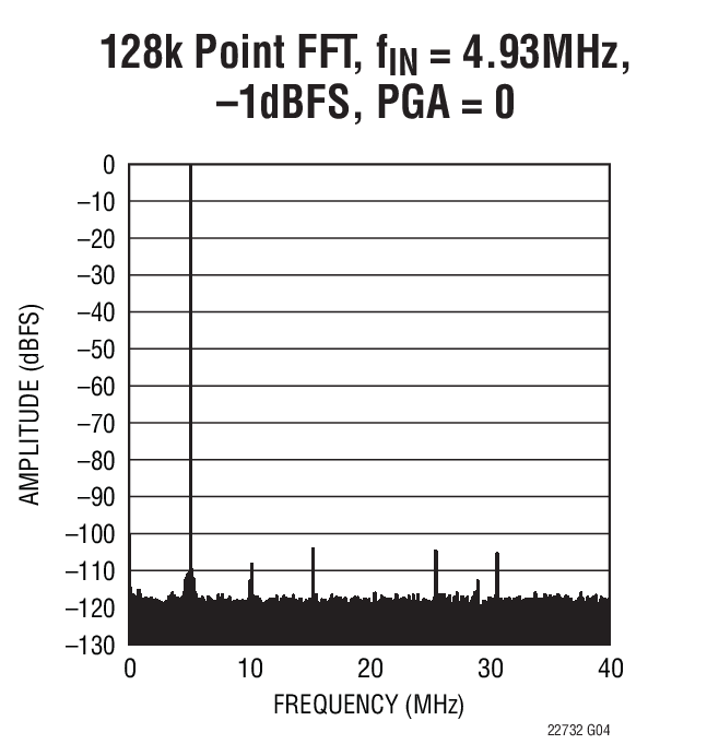 128k Point FFT, fIN = 4.93MHz,  –1dBFS, PGA = 0